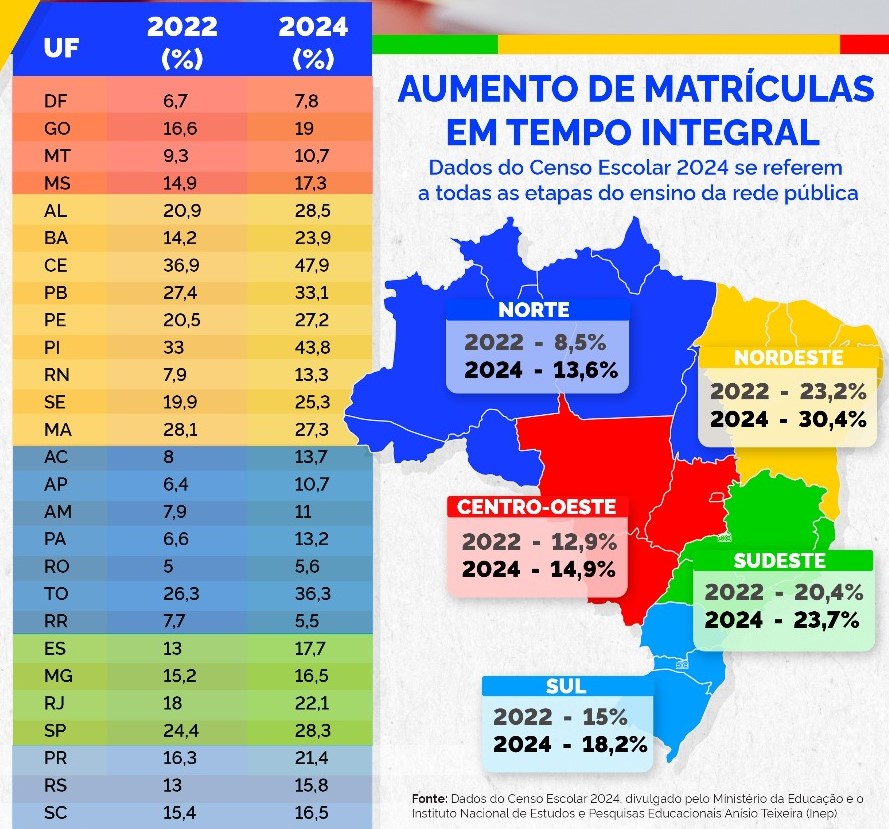 Santana também pontuou a dimensão do avanço das matrículas de tempo integral no ensino médio. “Nessa faixa, a gente praticamente atingiu a meta do PNE até 2024. Temos um novo PNE com metas mais ousadas apresentadas ao Congresso para os próximos 10 anos, mas já chegamos a praticamente 23%, quando a meta era de 25%”, lembrou.
