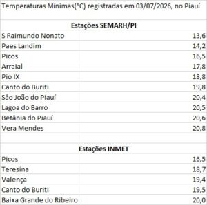 Foto: Reprodução/Secom Piauí